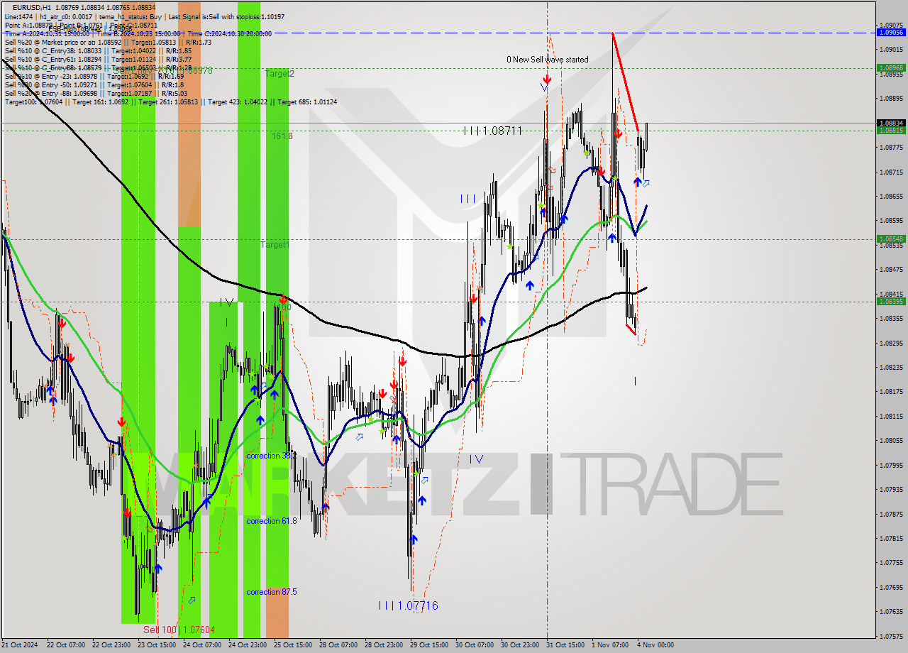 EURUSD MultiTimeframe analysis at date 2024.11.04 03:17