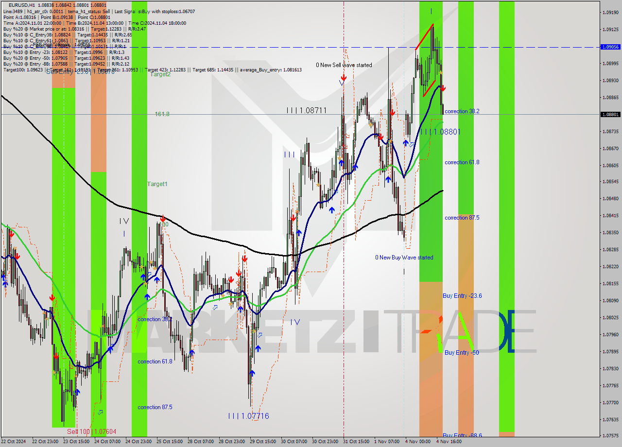 EURUSD MultiTimeframe analysis at date 2024.11.04 19:03