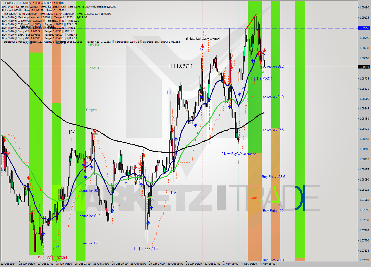 EURUSD MultiTimeframe analysis at date 2024.11.04 21:05