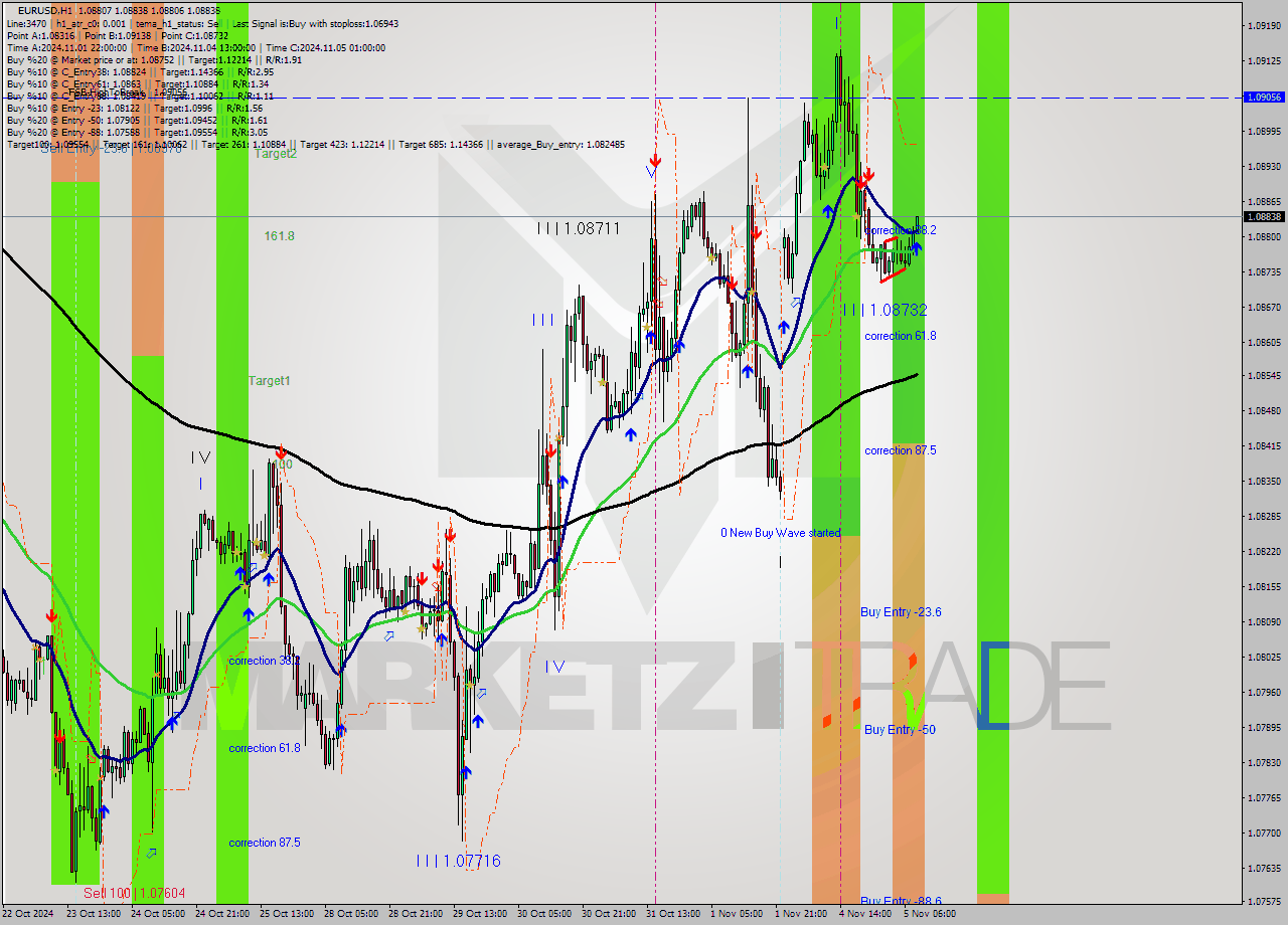 EURUSD MultiTimeframe analysis at date 2024.11.05 09:02