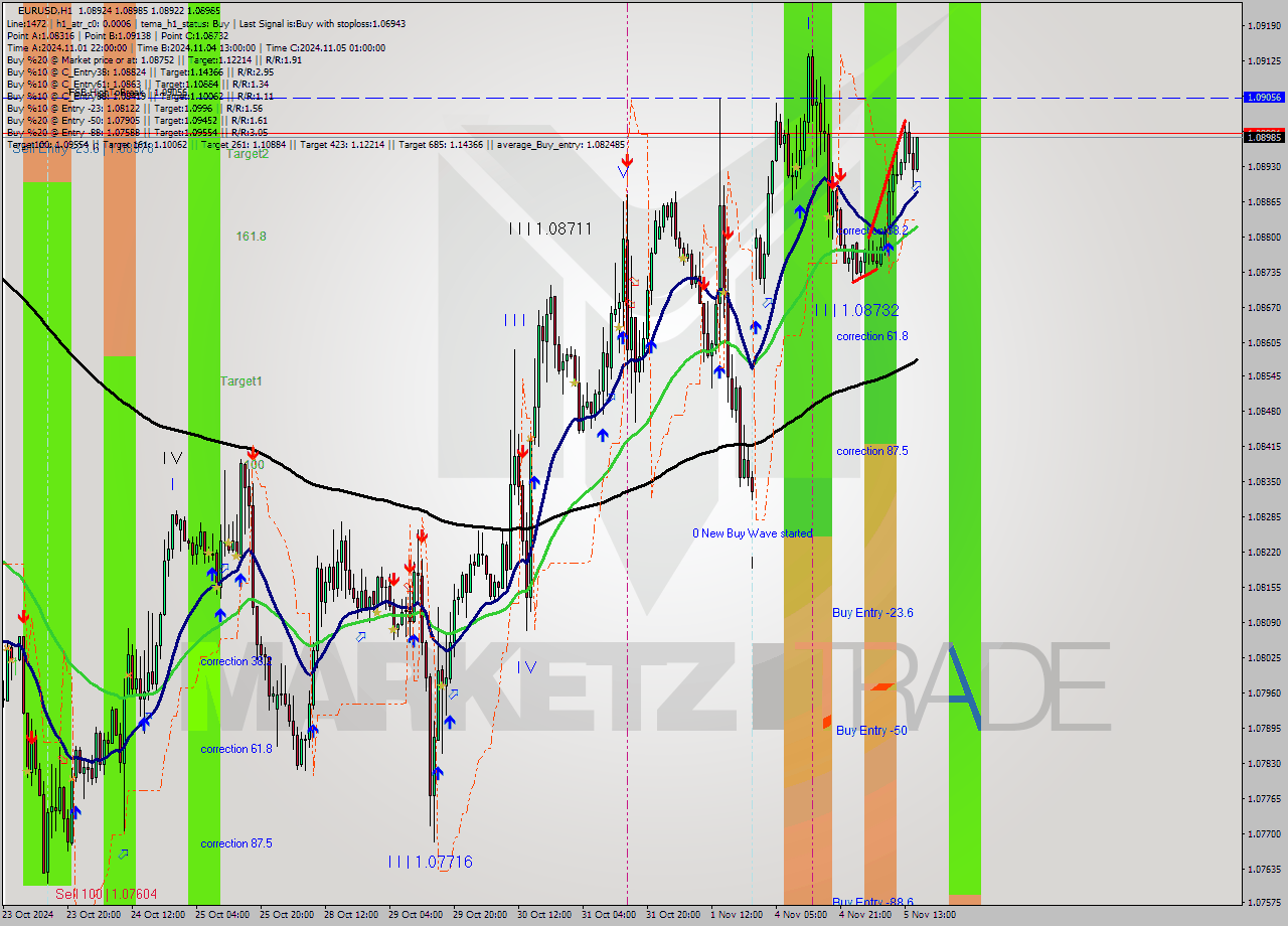 EURUSD MultiTimeframe analysis at date 2024.11.05 16:12