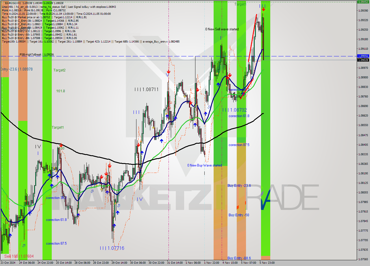 EURUSD MultiTimeframe analysis at date 2024.11.06 02:13