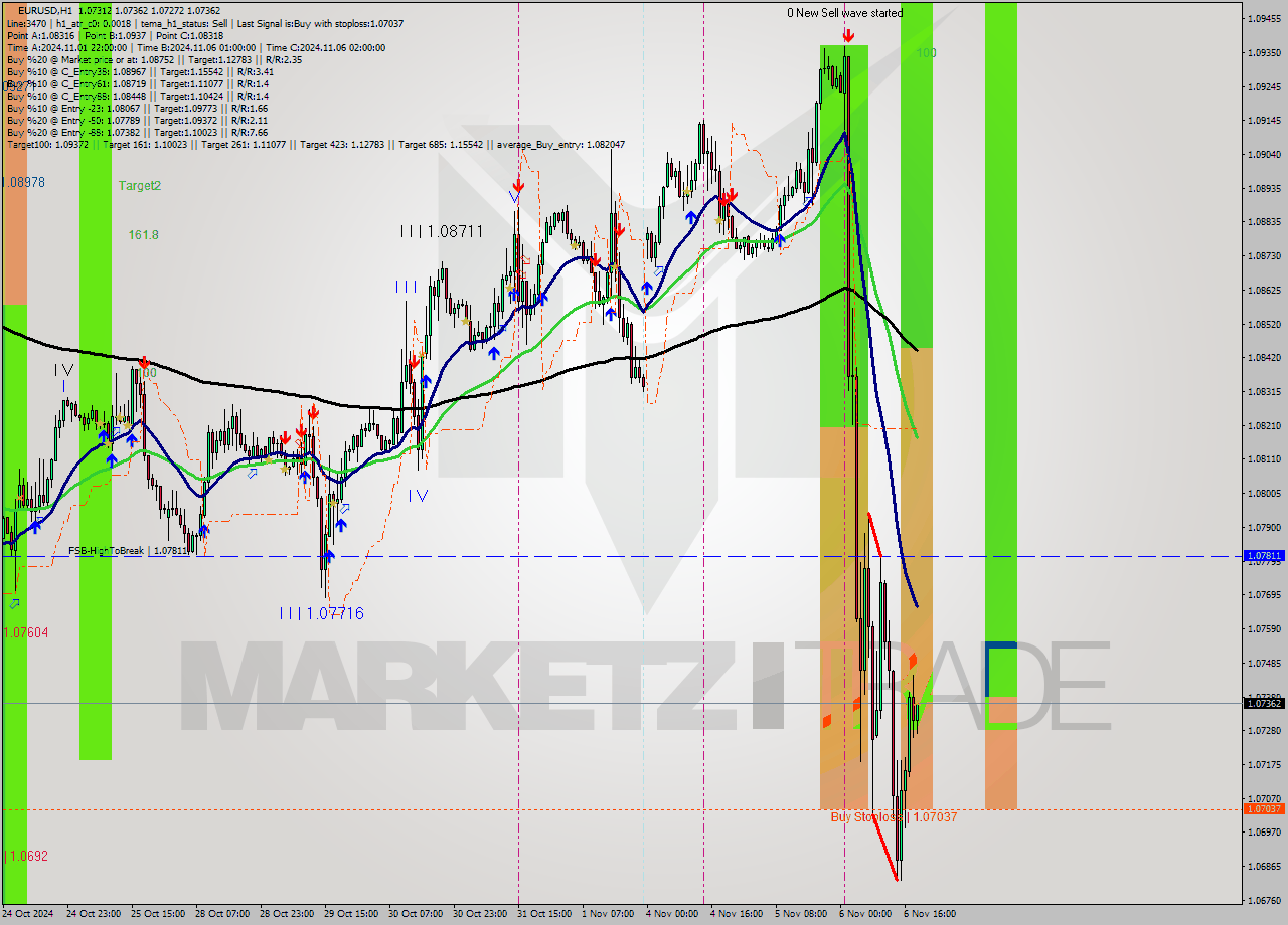 EURUSD MultiTimeframe analysis at date 2024.11.06 19:10