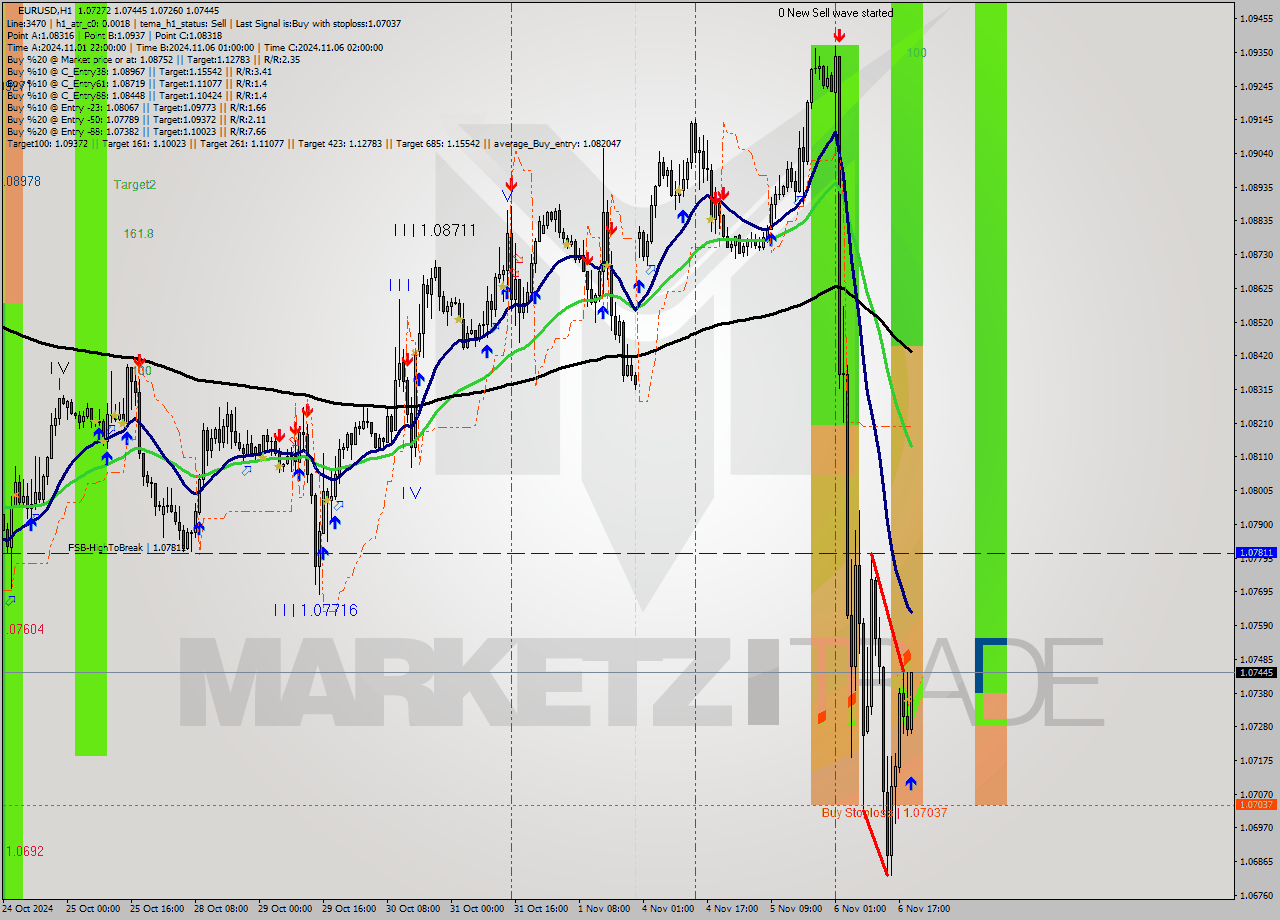 EURUSD MultiTimeframe analysis at date 2024.11.06 20:13