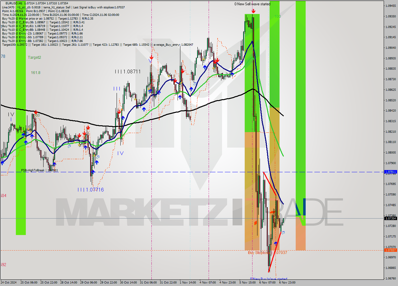 EURUSD MultiTimeframe analysis at date 2024.11.07 02:05