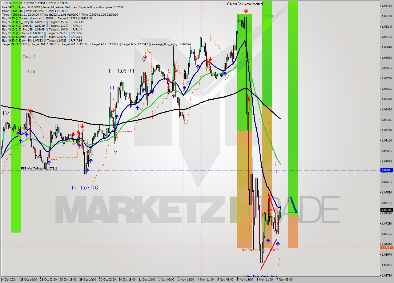 EURUSD MultiTimeframe analysis at date 2024.11.07 06:29