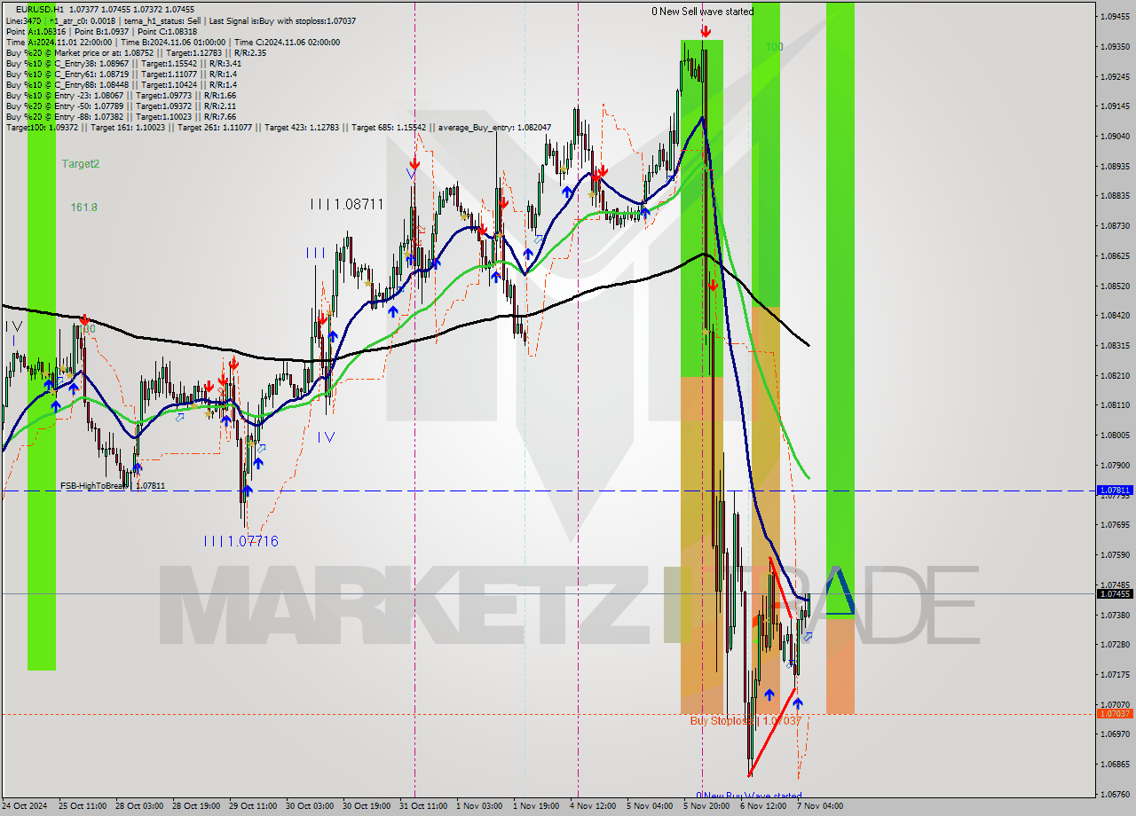 EURUSD MultiTimeframe analysis at date 2024.11.07 07:49