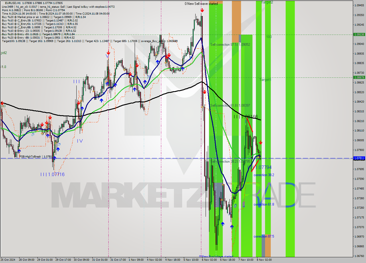 EURUSD MultiTimeframe analysis at date 2024.11.08 05:45