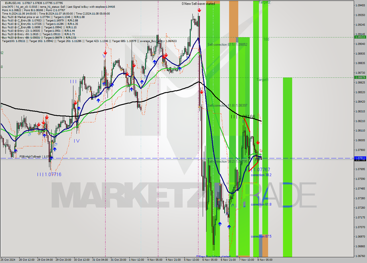 EURUSD MultiTimeframe analysis at date 2024.11.08 08:10