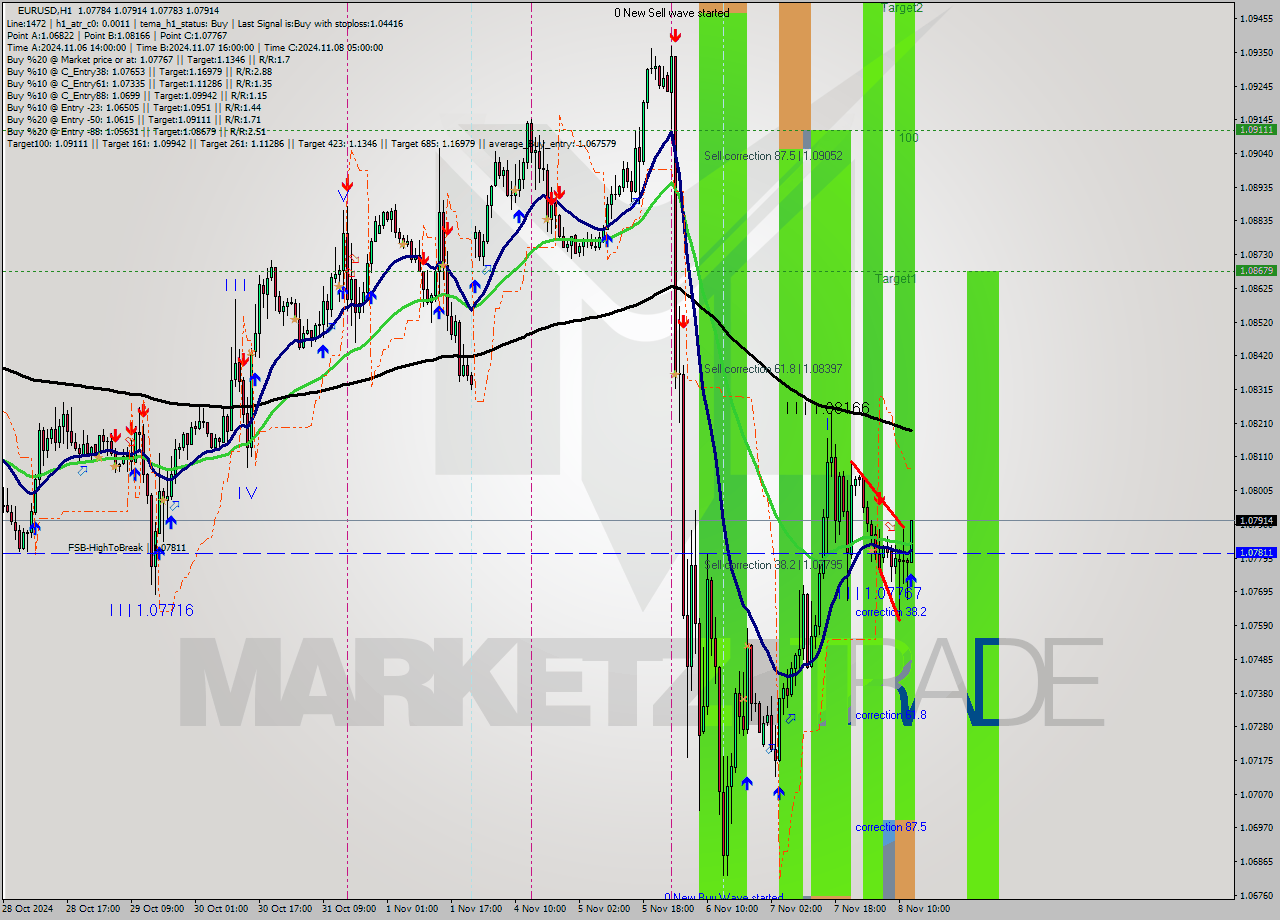 EURUSD MultiTimeframe analysis at date 2024.11.08 13:18