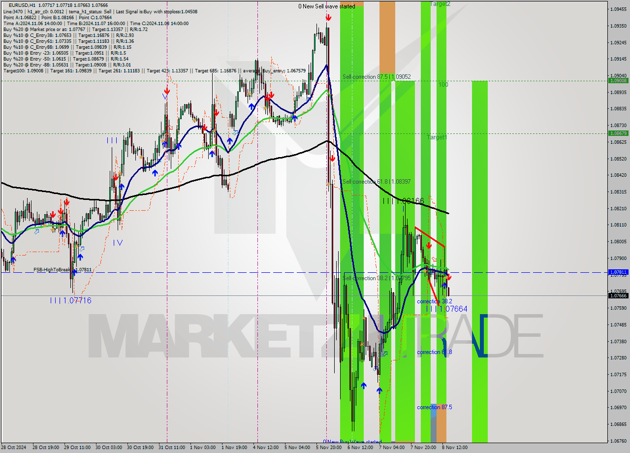 EURUSD MultiTimeframe analysis at date 2024.11.08 15:04