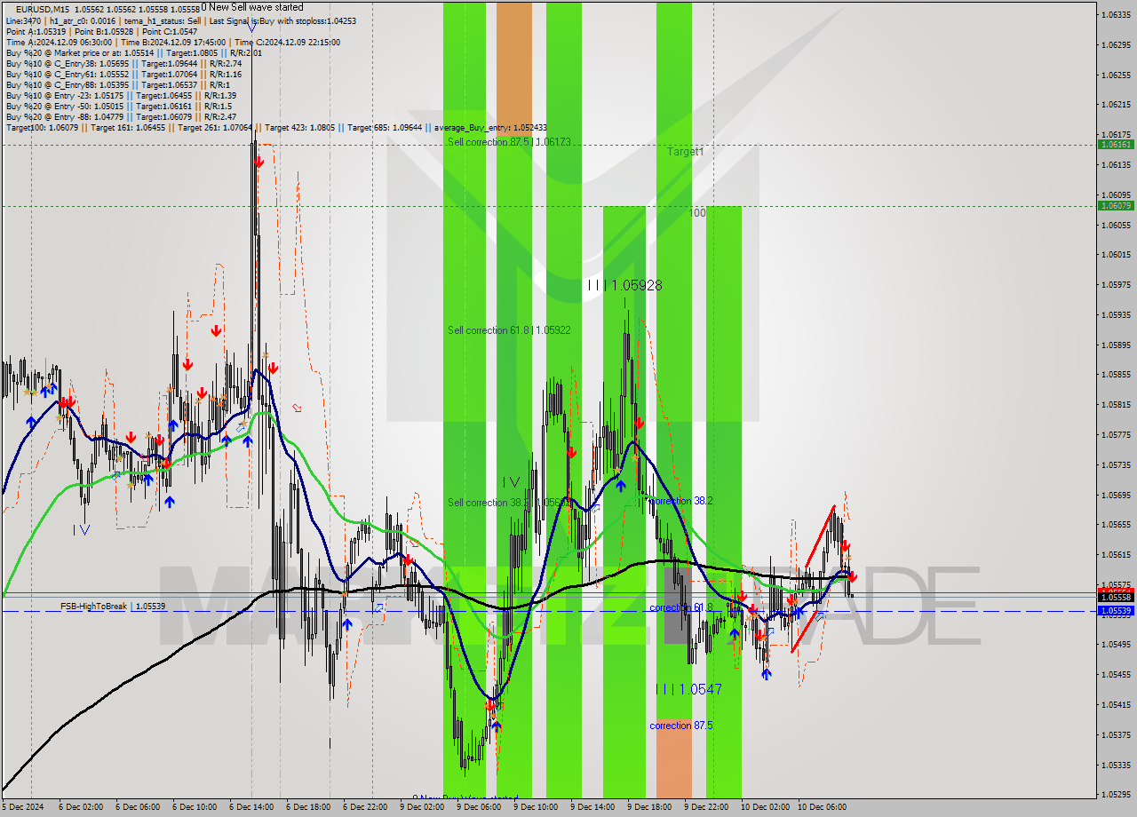 EURUSD M15 Analysis EURUSD M15 Signal