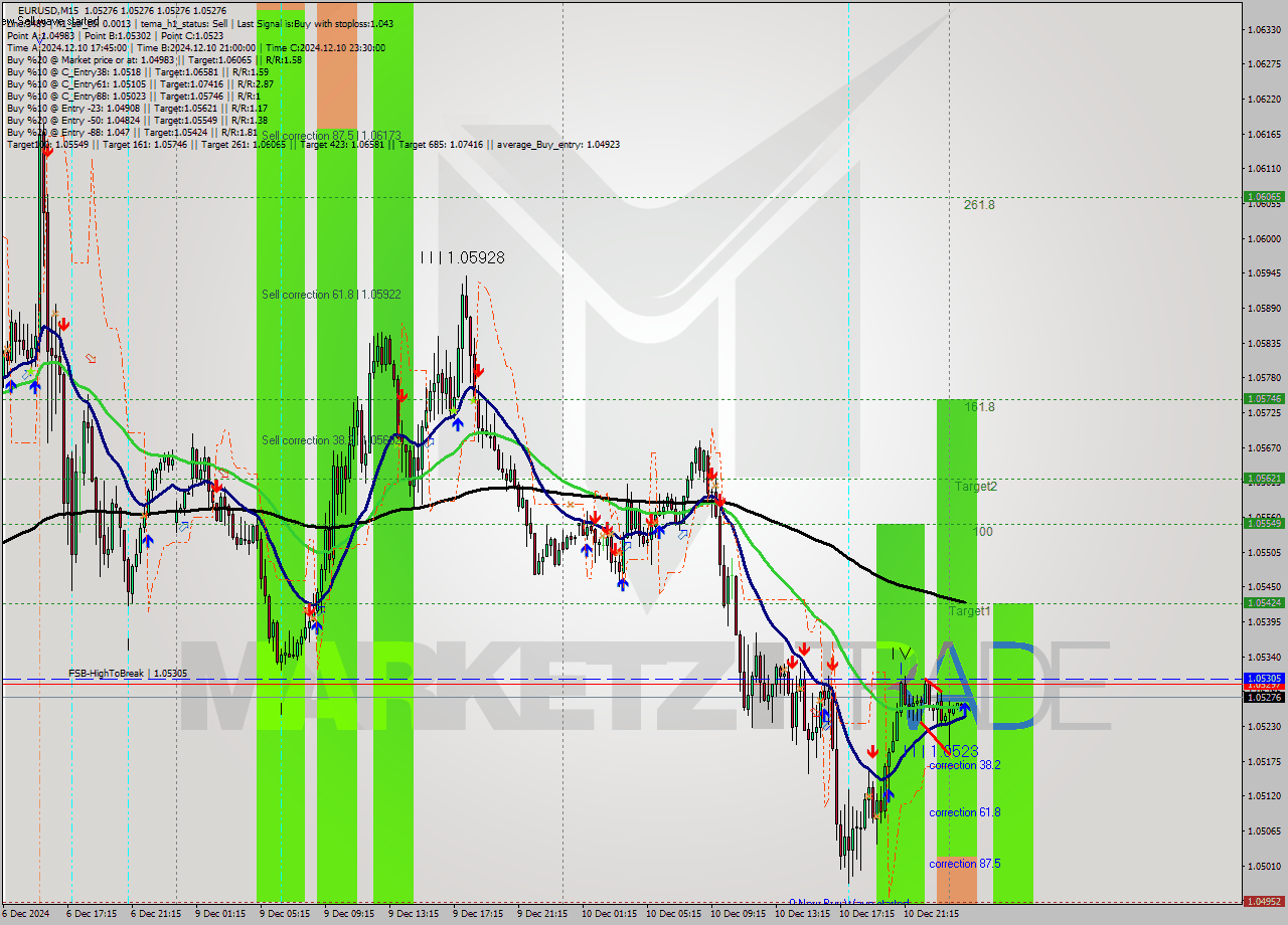 EURUSD M15 Signal