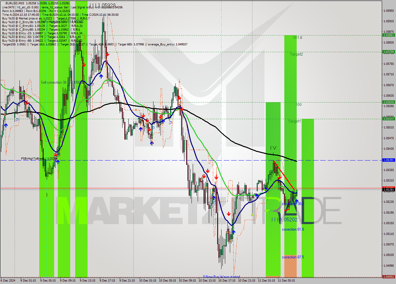 EURUSD M15 Signal