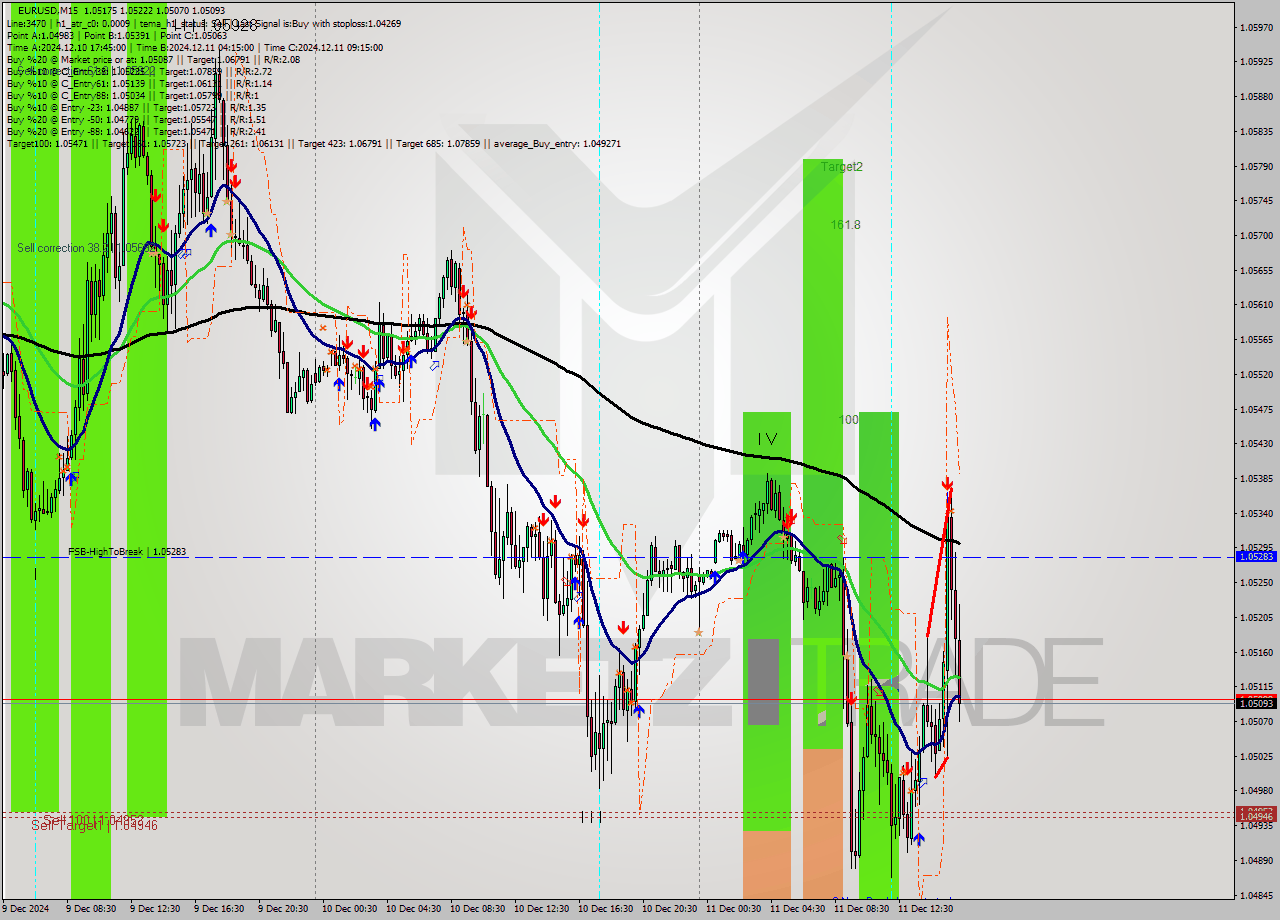 EURUSD M15 Analysis EURUSD M15 Signal