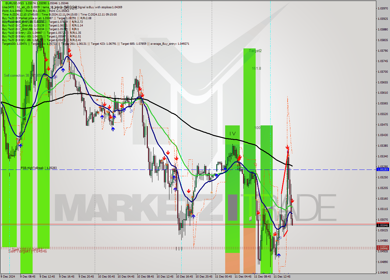 EURUSD M15 Signal
