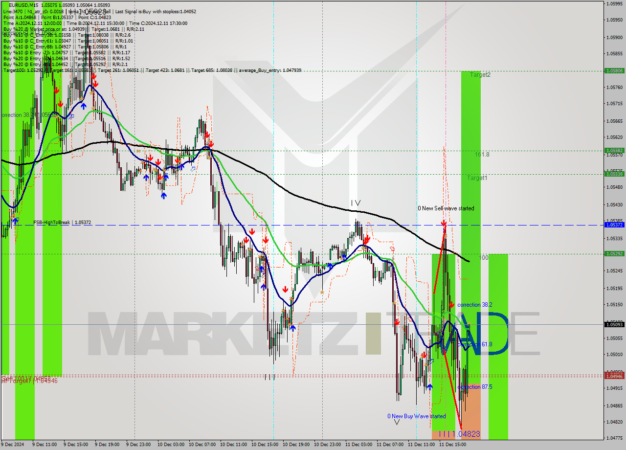 EURUSD M15 Analysis EURUSD M15 Signal