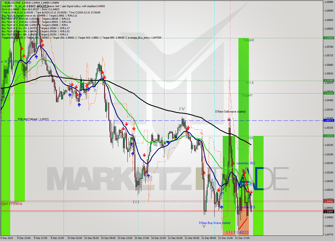 EURUSD M15 Analysis EURUSD M15 Signal