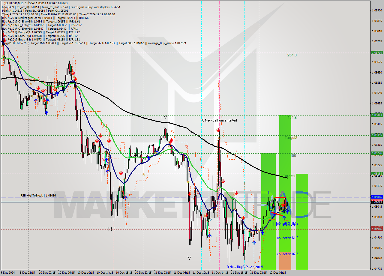 EURUSD M15 Signal