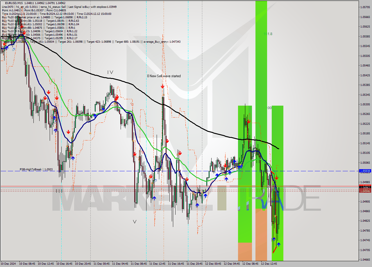EURUSD M15 Signal