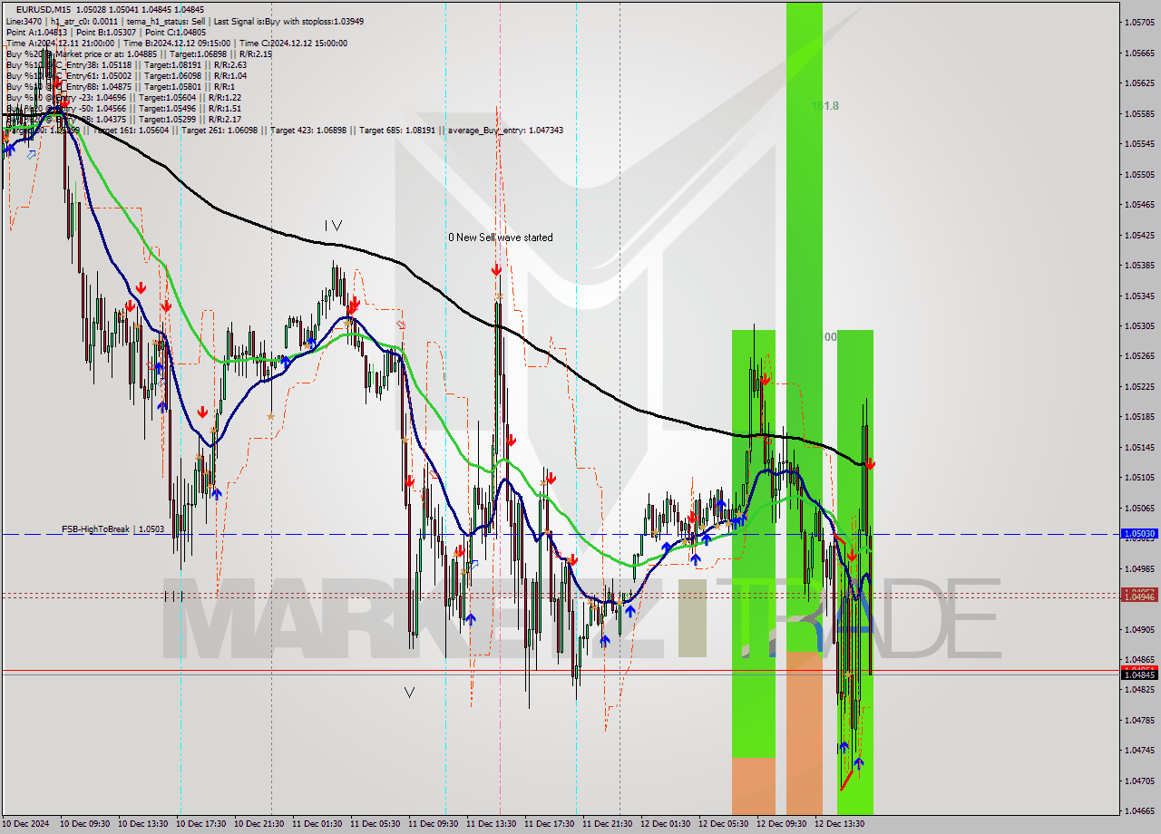 EURUSD M15 Analysis EURUSD M15 Signal