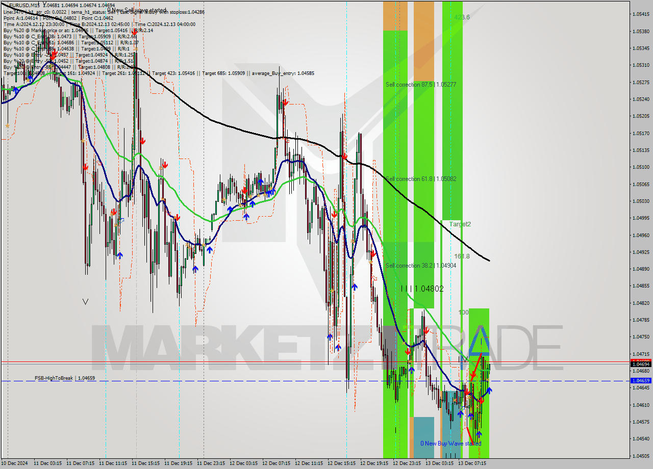 EURUSD M15 Analysis EURUSD M15 Signal