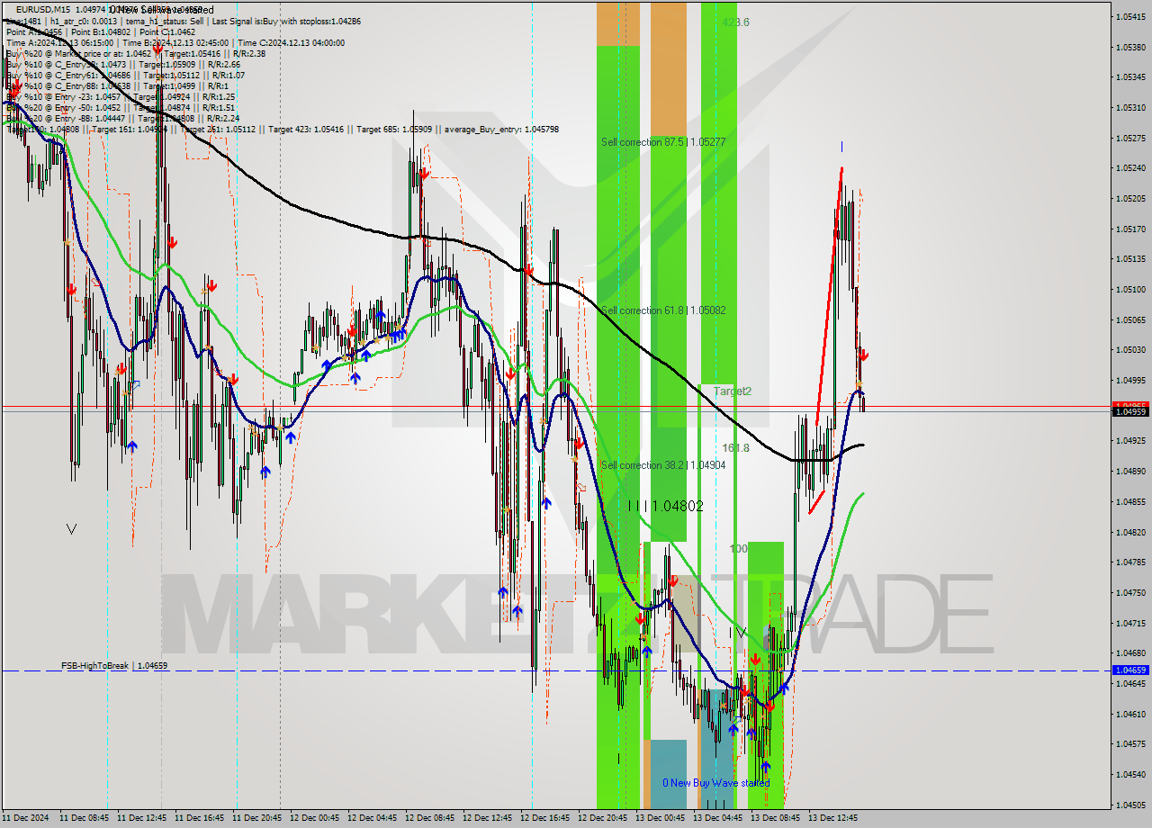 EURUSD M15 Signal