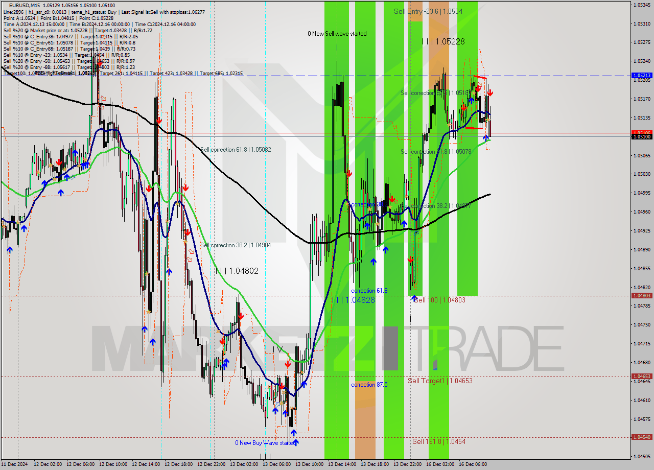 EURUSD M15 Signal