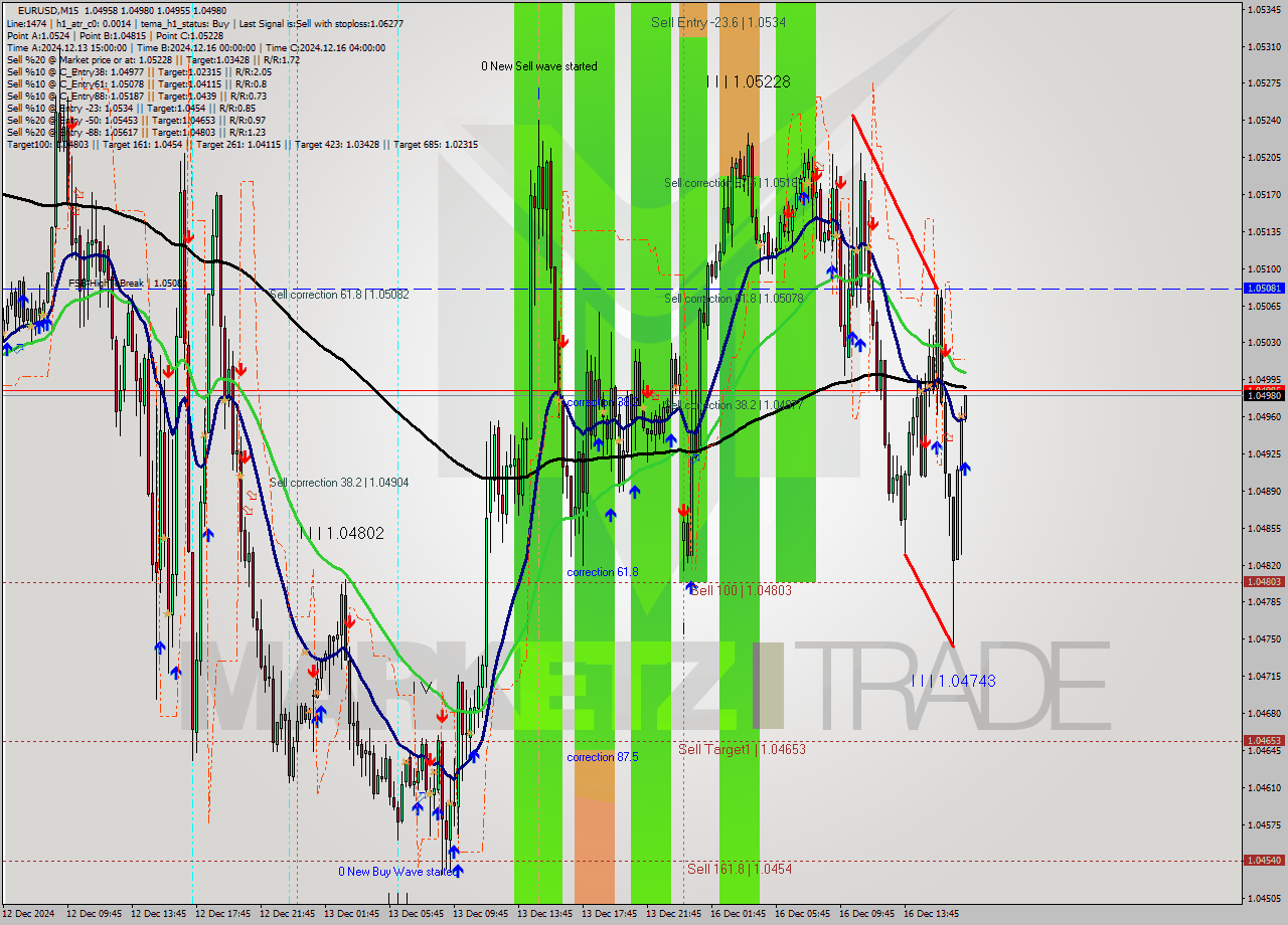 EURUSD M15 Analysis EURUSD M15 Signal