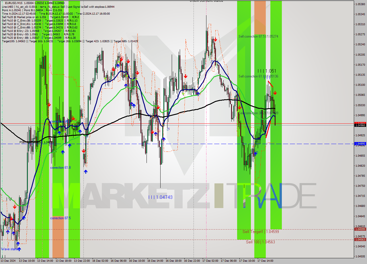 EURUSD M15 Signal