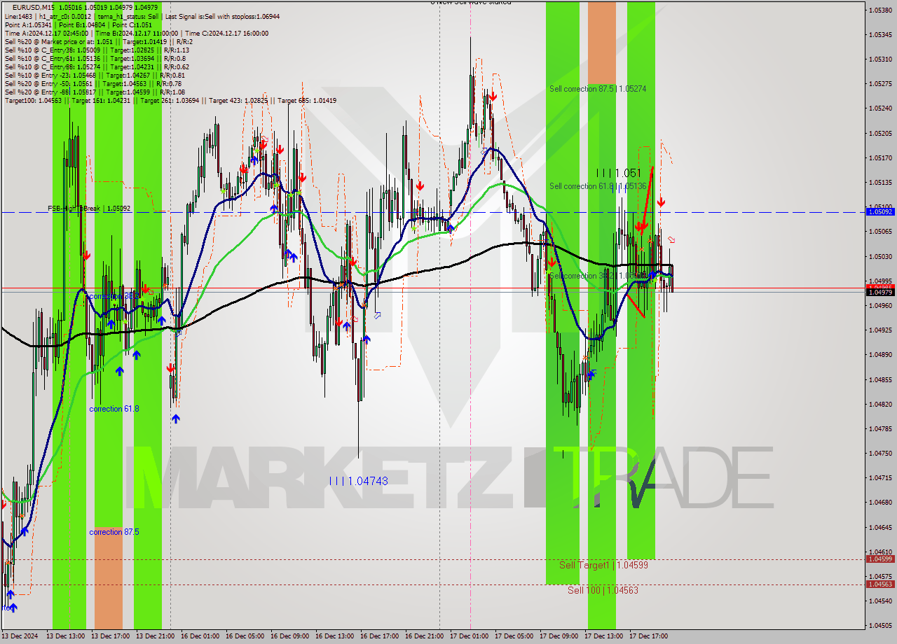 EURUSD M15 Analysis EURUSD M15 Signal
