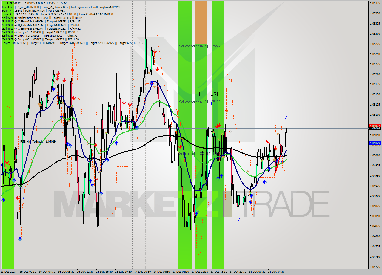 EURUSD M15 Analysis EURUSD M15 Signal