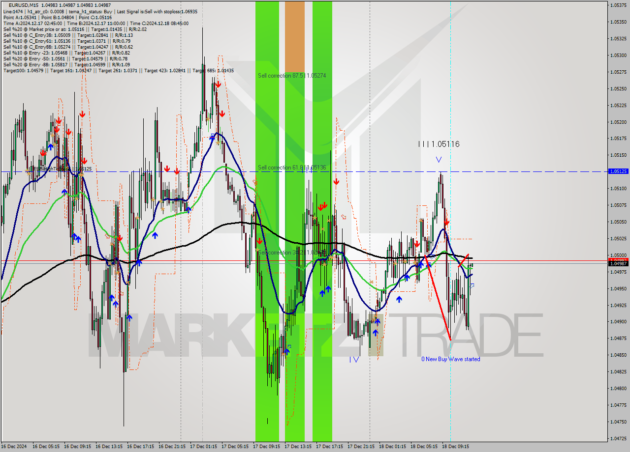 EURUSD M15 Signal