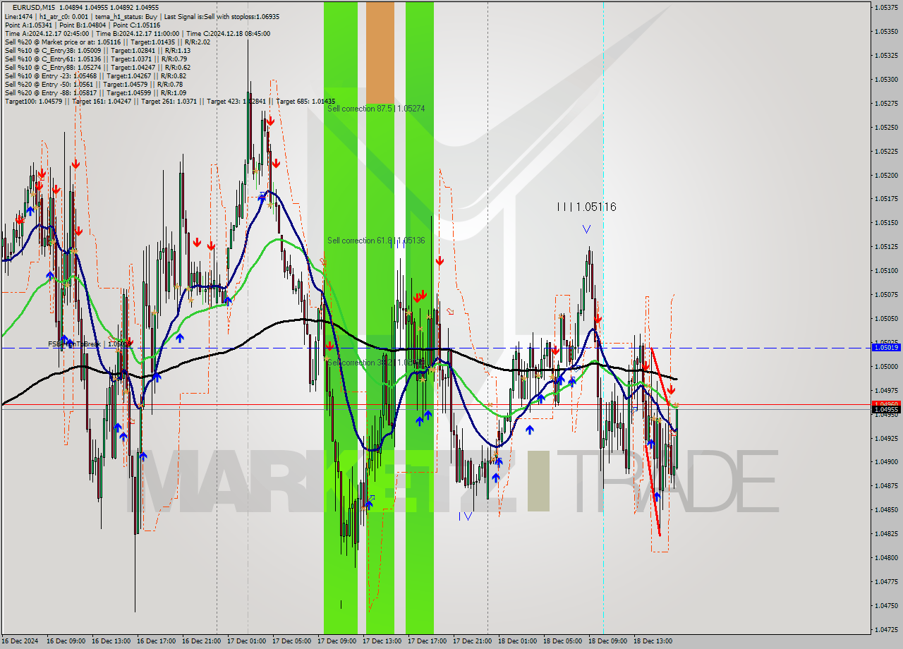 EURUSD M15 Signal