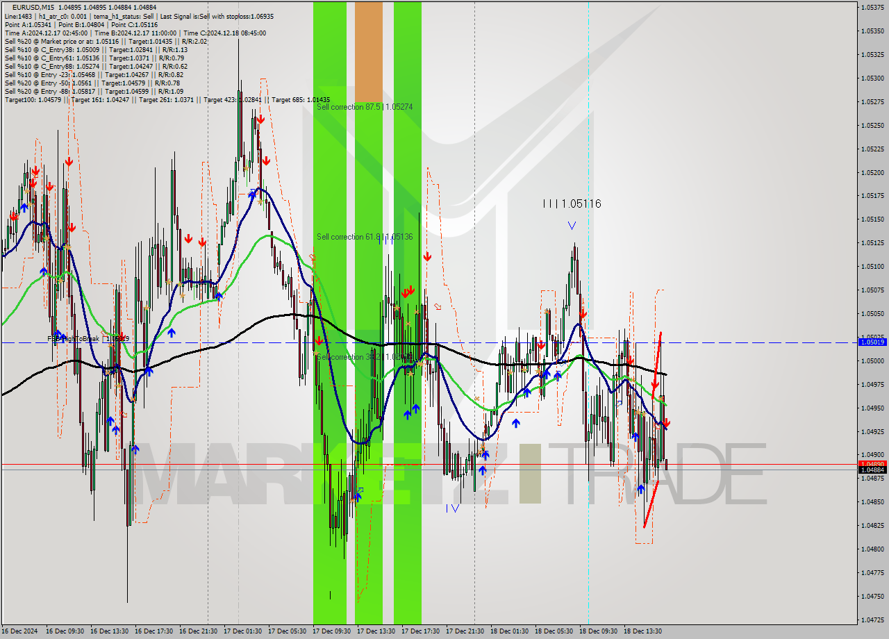 EURUSD M15 Signal