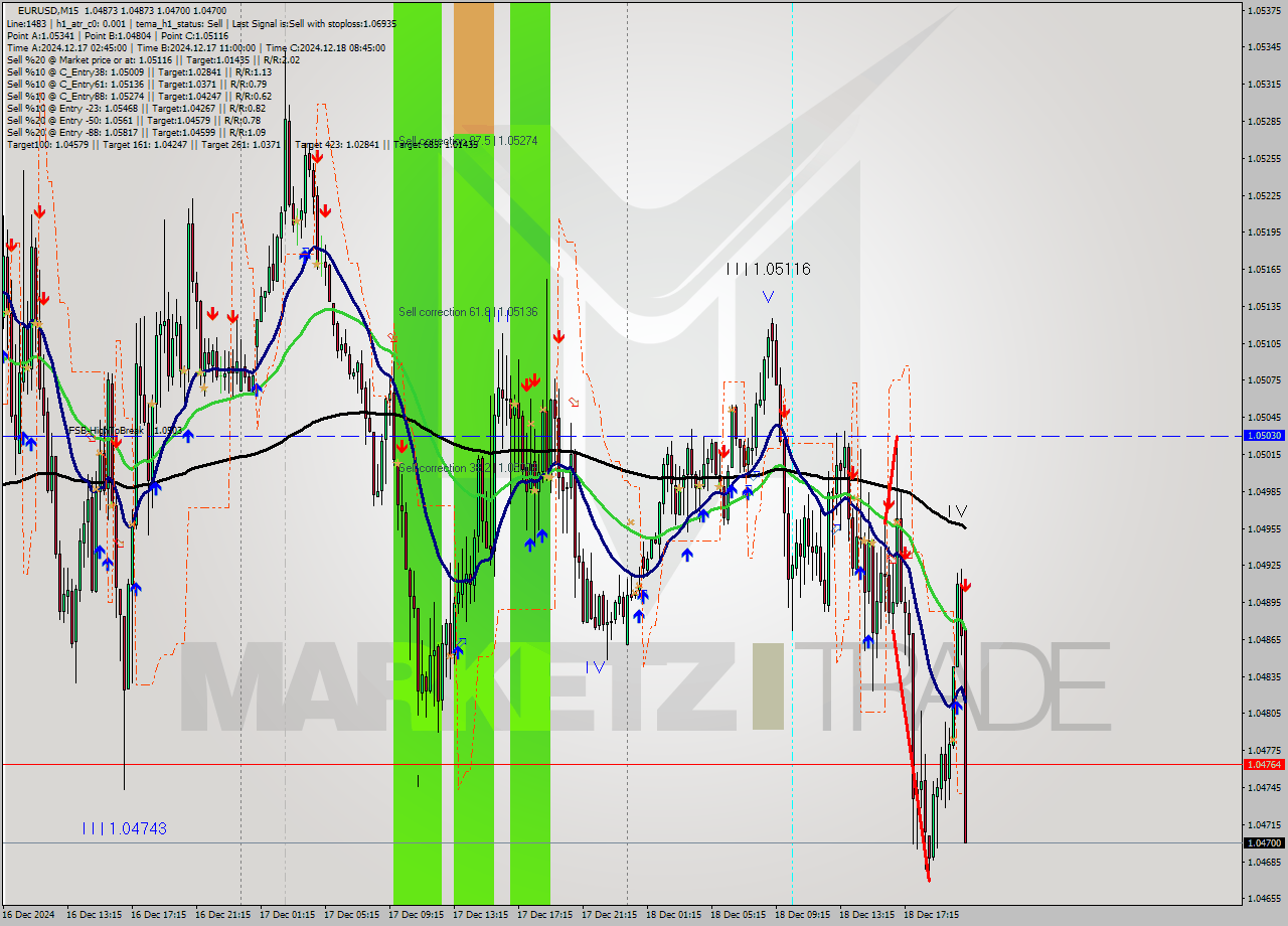 EURUSD M15 Signal
