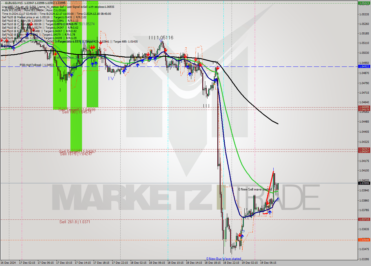 EURUSD M15 Analysis EURUSD M15 Signal
