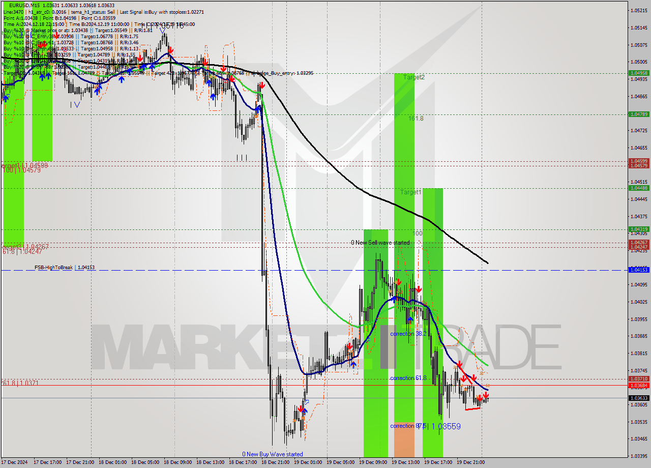EURUSD M15 Signal