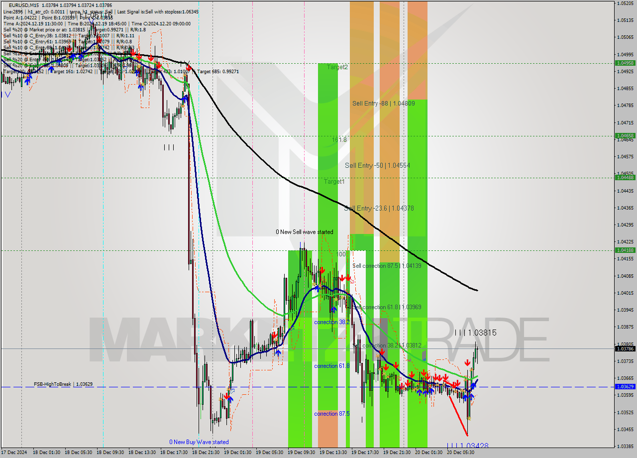 EURUSD M15 Signal