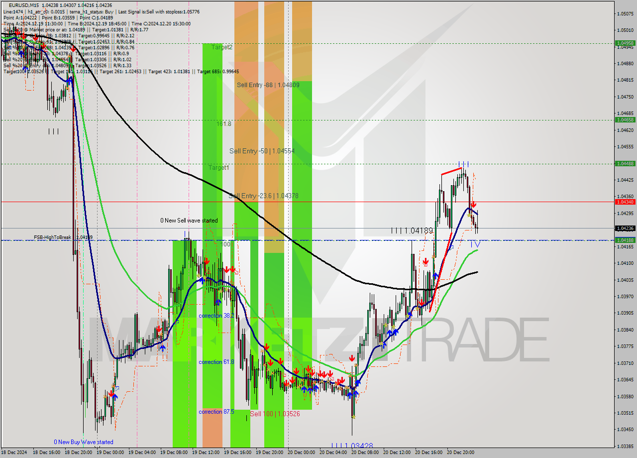 EURUSD M15 Signal