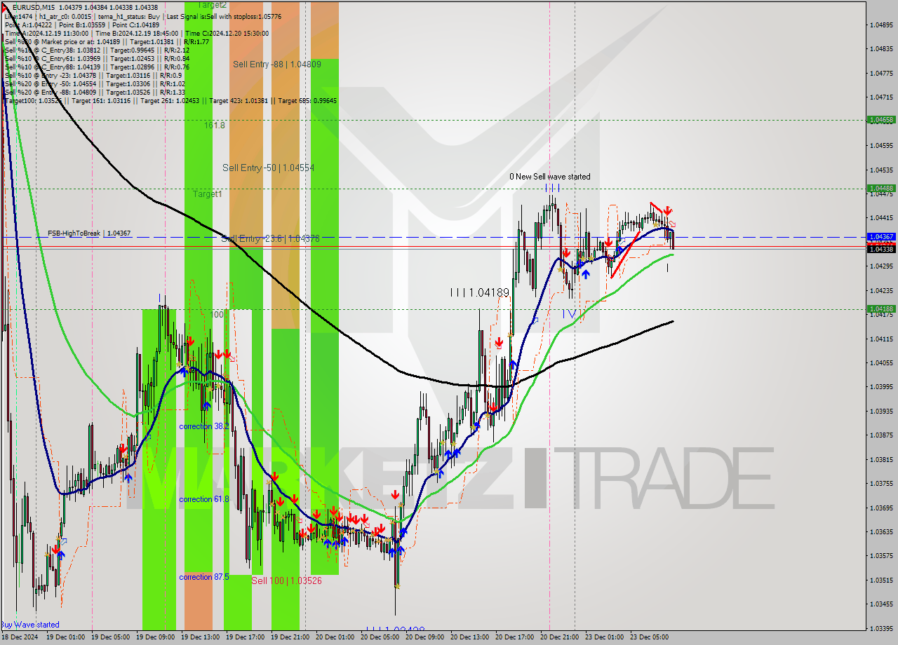 EURUSD M15 Signal