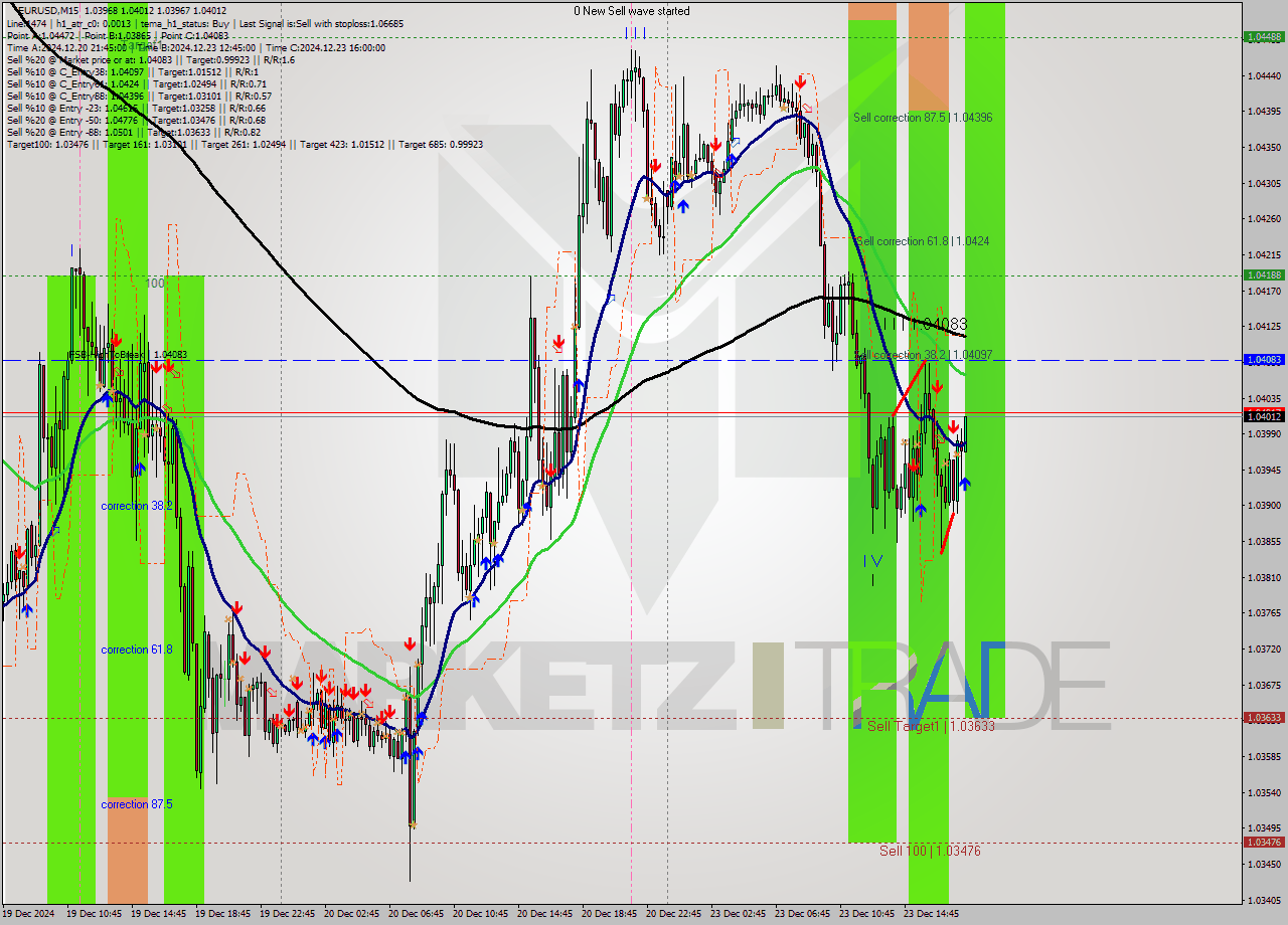 EURUSD M15 Signal