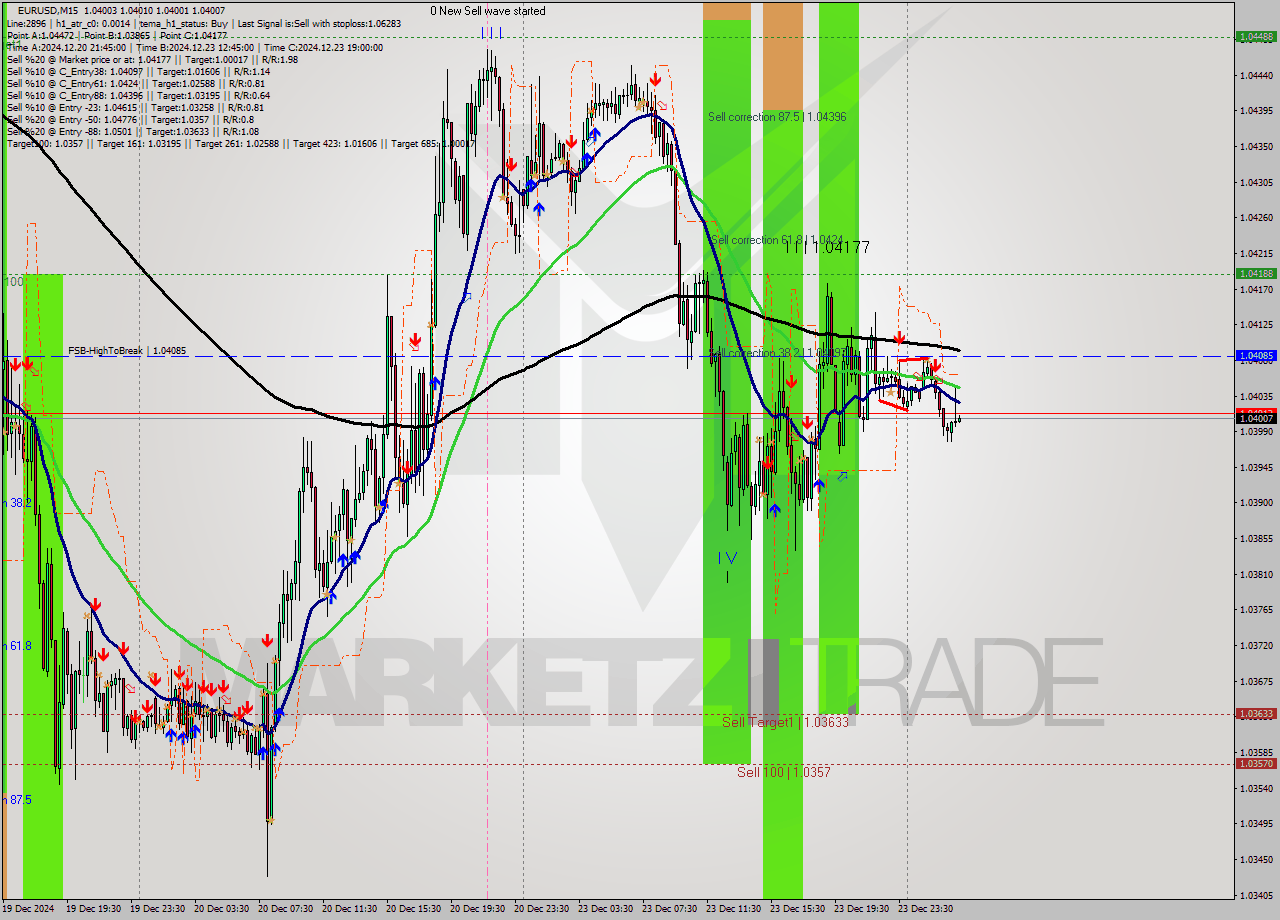 EURUSD M15 Signal