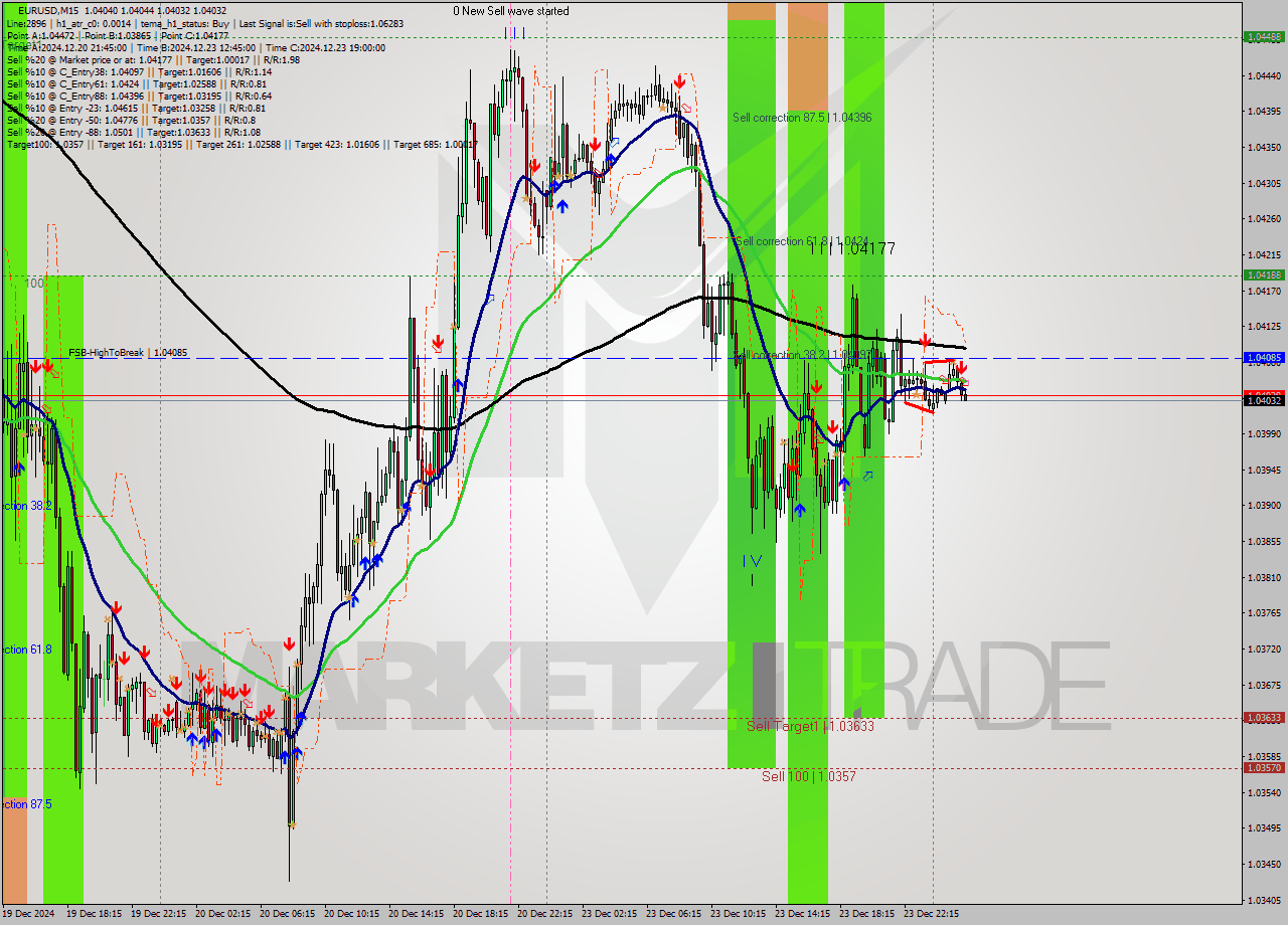 EURUSD M15 Signal