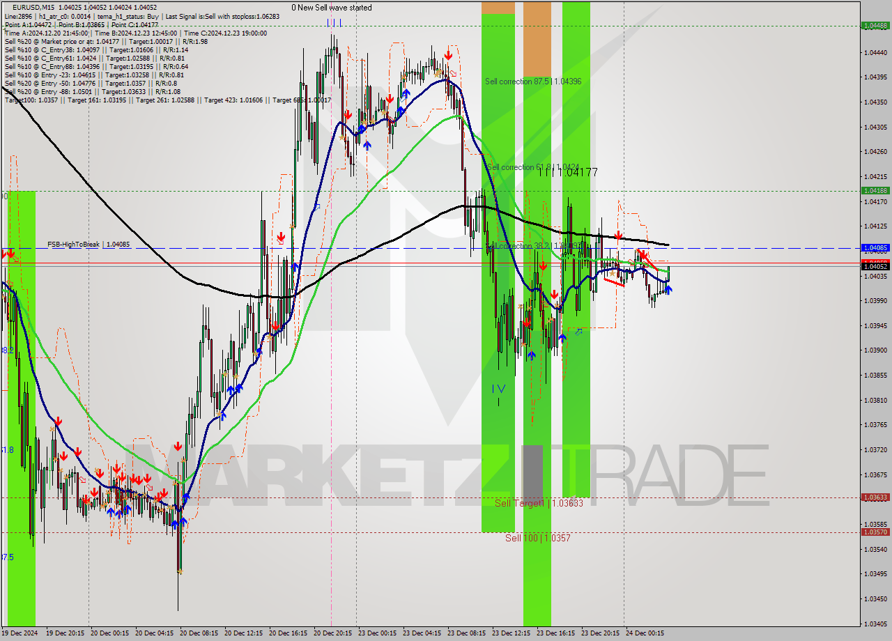 EURUSD M15 Signal