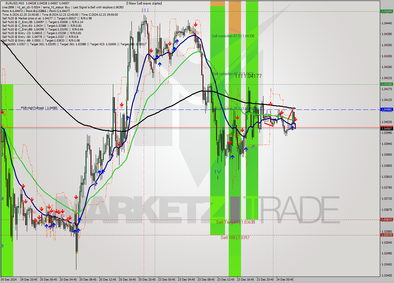 EURUSD M15 Signal