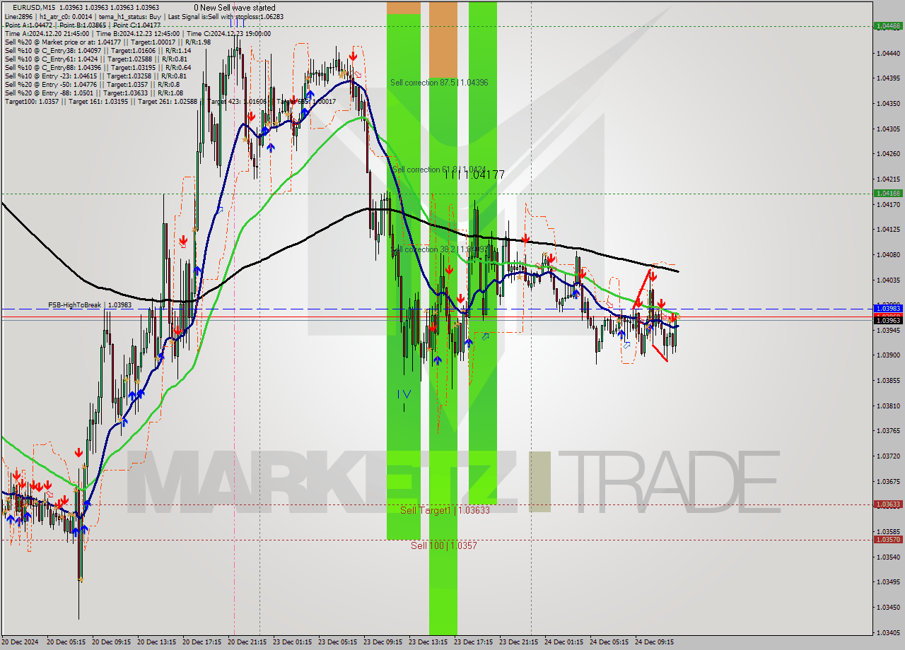 EURUSD M15 Signal