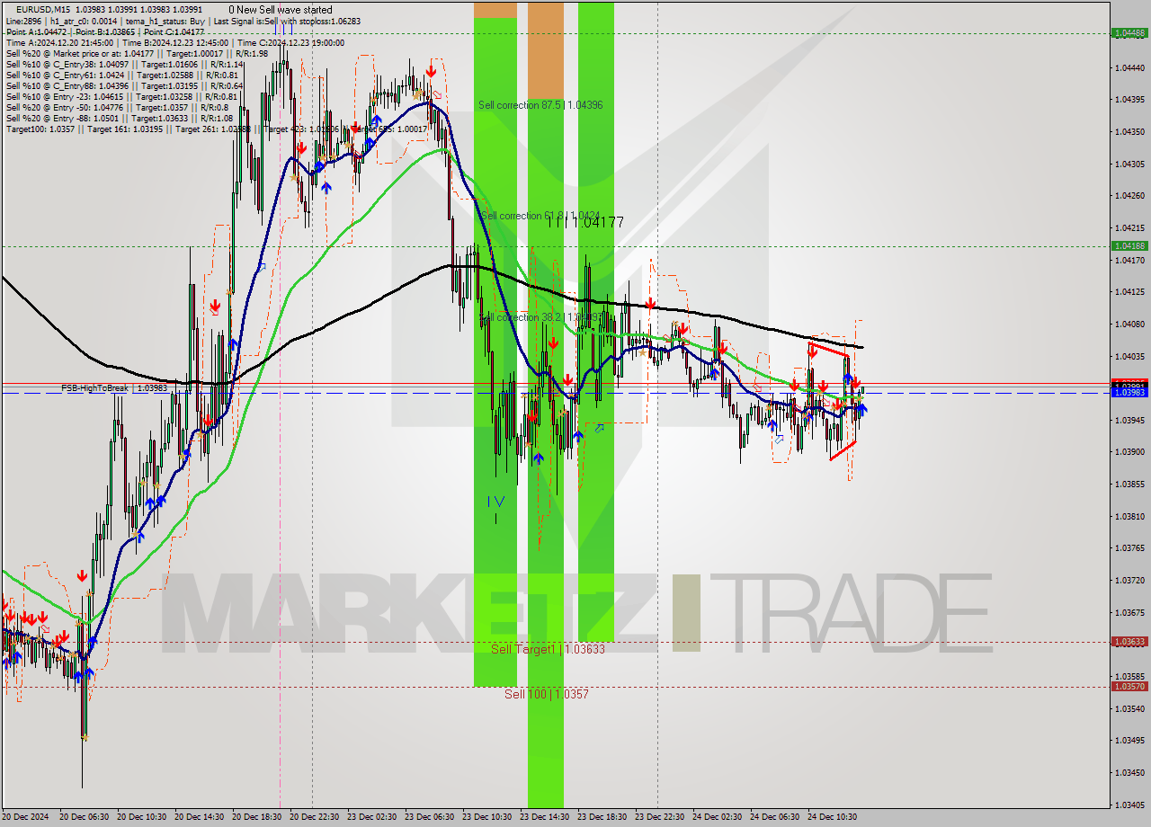 EURUSD M15 Signal