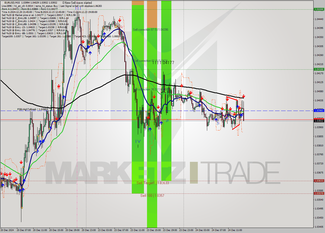 EURUSD M15 Signal