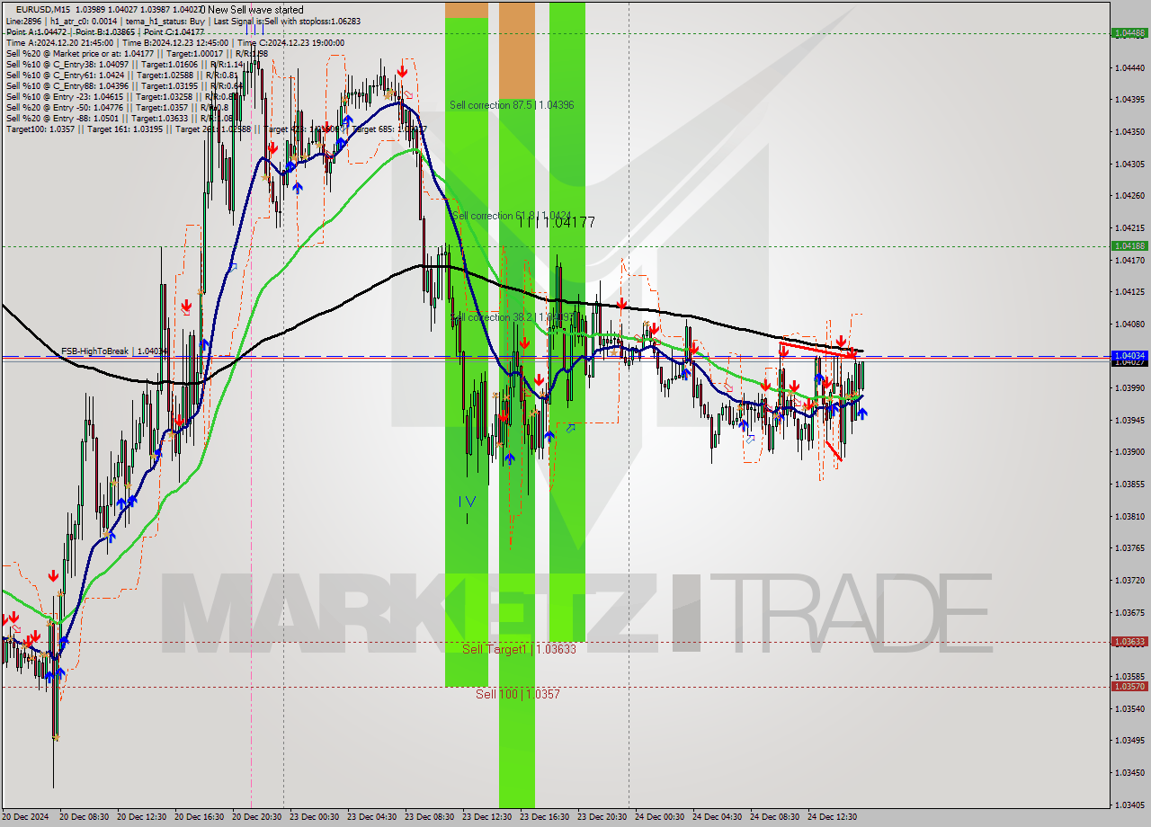 EURUSD M15 Signal